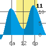 Marmot Bay tide chart for Saturday, October 11, 2025