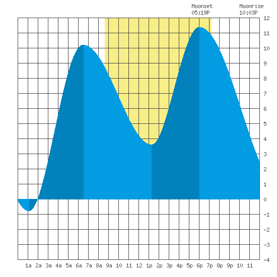 Marmot Bay tide chart for Sunday, October 12, 2025