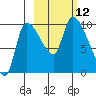 Marmot Bay tide chart for Sunday, October 12, 2025