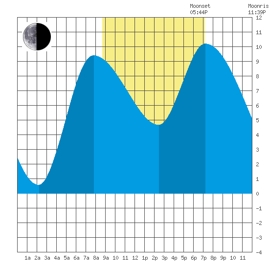 Marmot Bay tide chart for Monday, October 13, 2025