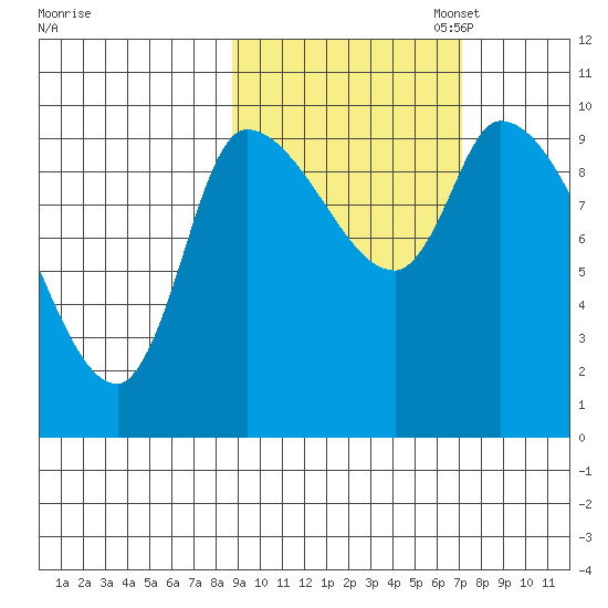 Marmot Bay tide chart for Tuesday, October 14, 2025