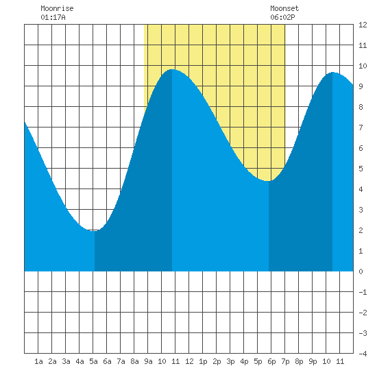 Marmot Bay tide chart for Wednesday, October 15, 2025