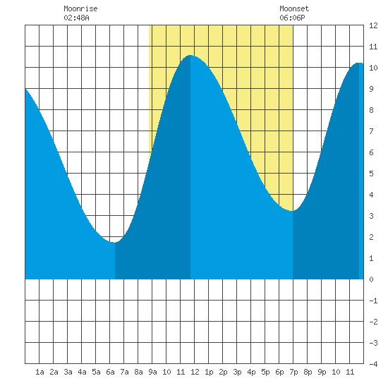 Marmot Bay tide chart for Thursday, October 16, 2025