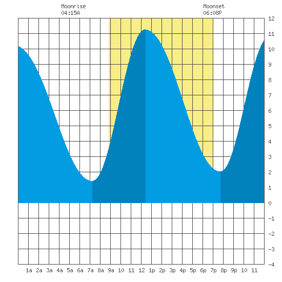 Marmot Bay tide chart for Friday, October 17, 2025
