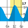 Marmot Bay tide chart for Friday, October 17, 2025