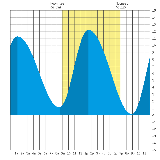 Marmot Bay tide chart for Sunday, October 19, 2025
