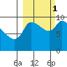 Marmot Bay tide chart for Wednesday, October 1, 2025