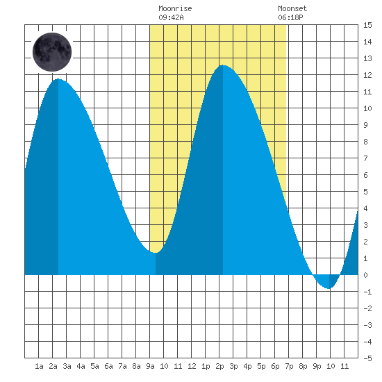 Marmot Bay tide chart for Tuesday, October 21, 2025