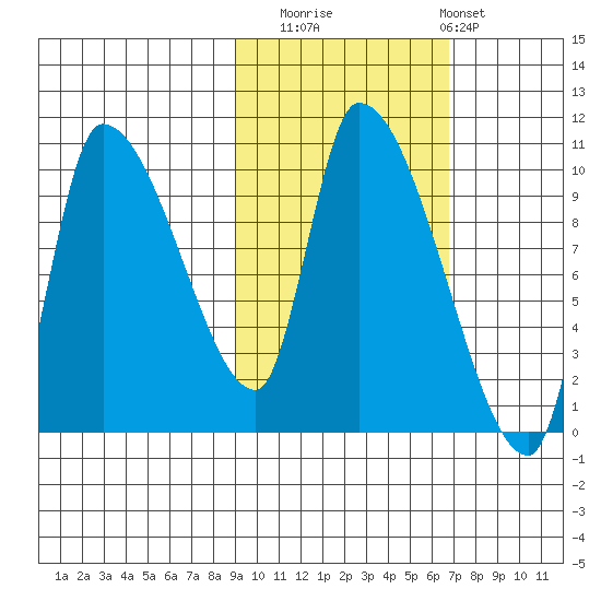 Marmot Bay tide chart for Wednesday, October 22, 2025