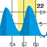 Marmot Bay tide chart for Wednesday, October 22, 2025