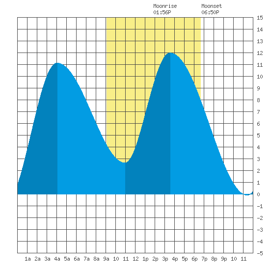 Marmot Bay tide chart for Friday, October 24, 2025