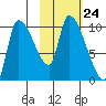 Marmot Bay tide chart for Friday, October 24, 2025