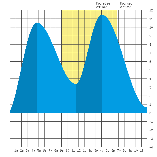 Marmot Bay tide chart for Saturday, October 25, 2025