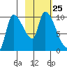 Marmot Bay tide chart for Saturday, October 25, 2025