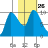 Marmot Bay tide chart for Sunday, October 26, 2025