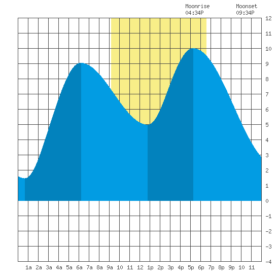 Marmot Bay tide chart for Monday, October 27, 2025