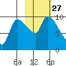 Marmot Bay tide chart for Monday, October 27, 2025