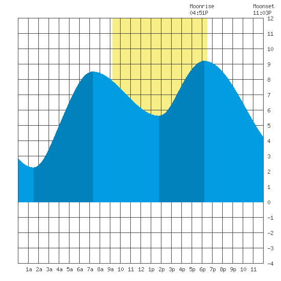 Marmot Bay tide chart for Tuesday, October 28, 2025