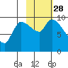 Marmot Bay tide chart for Tuesday, October 28, 2025