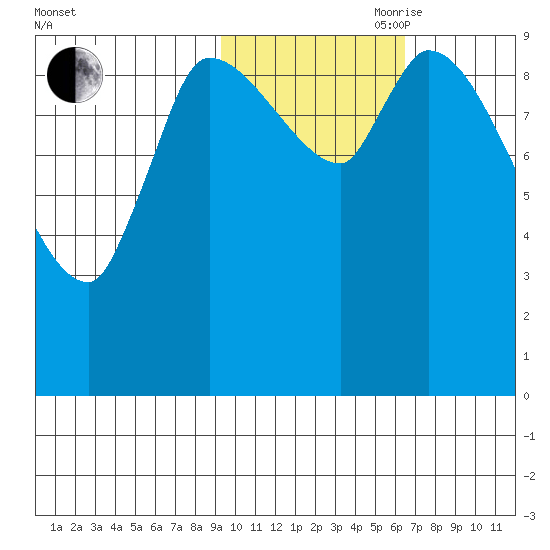 Marmot Bay tide chart for Wednesday, October 29, 2025