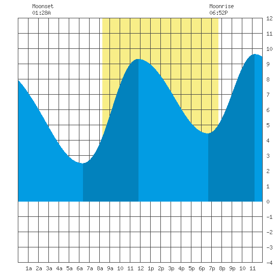 Marmot Bay tide chart for Thursday, October 2, 2025