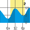 Marmot Bay tide chart for Thursday, October 2, 2025