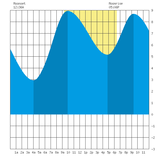 Marmot Bay tide chart for Thursday, October 30, 2025