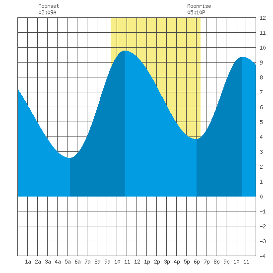 Marmot Bay tide chart for Friday, October 31, 2025