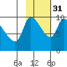 Marmot Bay tide chart for Friday, October 31, 2025