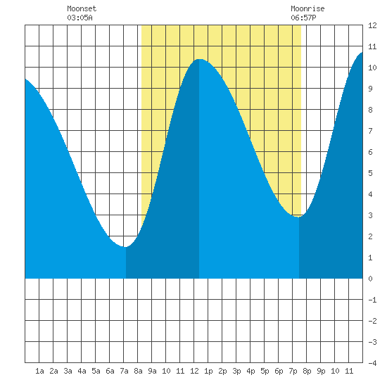 Marmot Bay tide chart for Friday, October 3, 2025