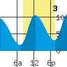 Marmot Bay tide chart for Friday, October 3, 2025