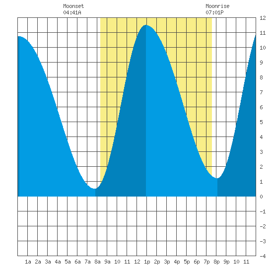 Marmot Bay tide chart for Saturday, October 4, 2025
