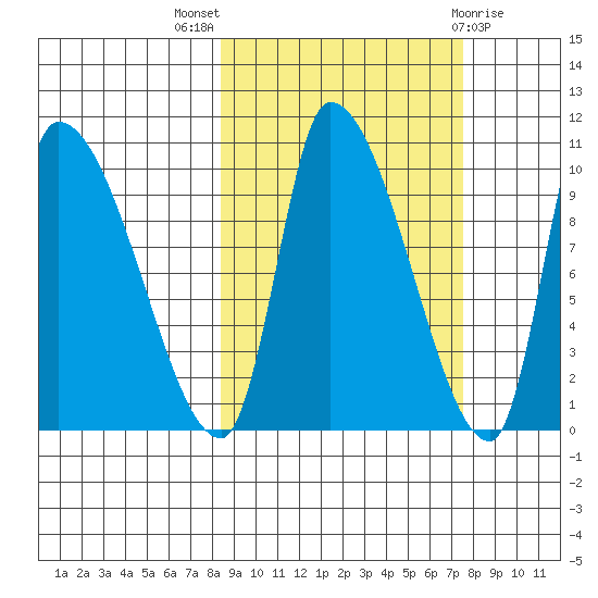 Marmot Bay tide chart for Sunday, October 5, 2025