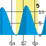 Marmot Bay tide chart for Sunday, October 5, 2025