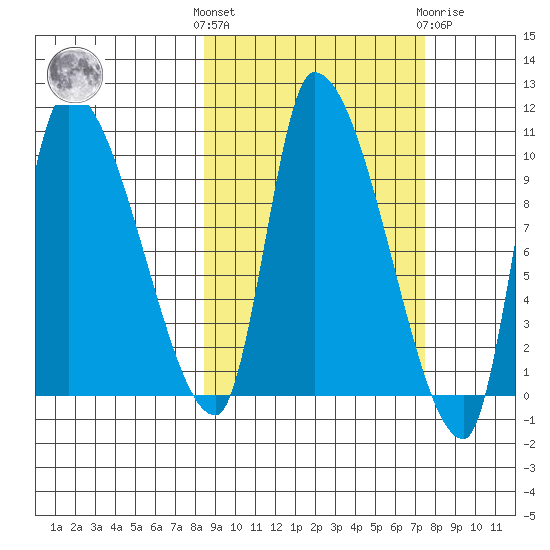 Marmot Bay tide chart for Monday, October 6, 2025