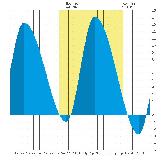 Marmot Bay tide chart for Tuesday, October 7, 2025