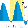 Marmot Bay tide chart for Tuesday, October 7, 2025
