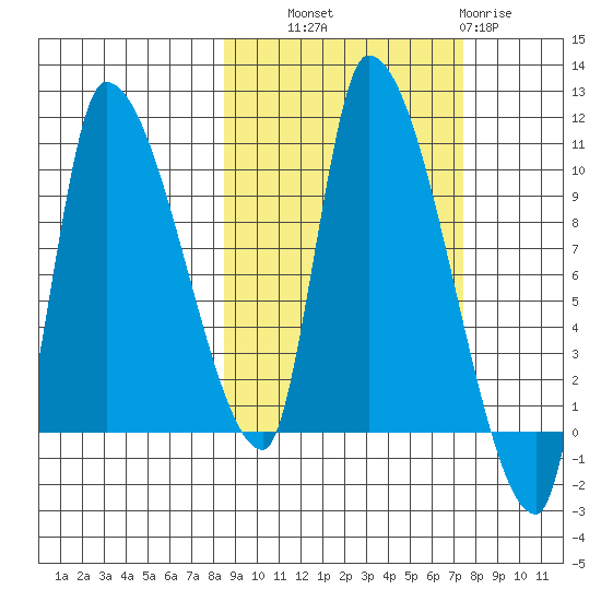 Marmot Bay tide chart for Wednesday, October 8, 2025