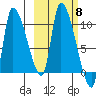Marmot Bay tide chart for Wednesday, October 8, 2025