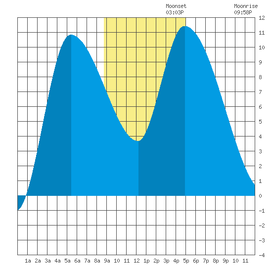 Marmot Bay tide chart for Monday, November 10, 2025