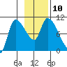 Marmot Bay tide chart for Monday, November 10, 2025