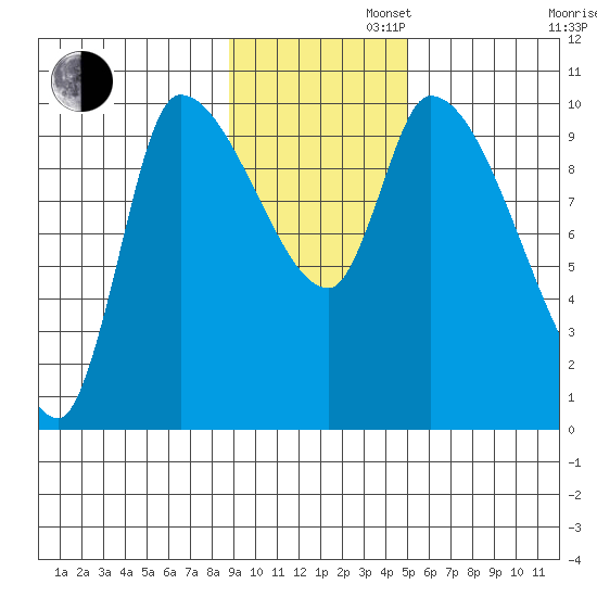 Marmot Bay tide chart for Tuesday, November 11, 2025