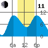 Marmot Bay tide chart for Tuesday, November 11, 2025