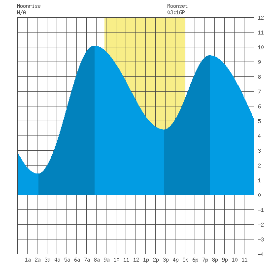 Marmot Bay tide chart for Wednesday, November 12, 2025