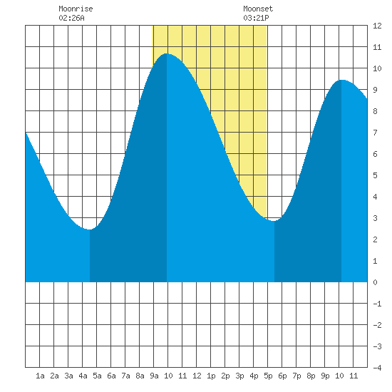 Marmot Bay tide chart for Friday, November 14, 2025