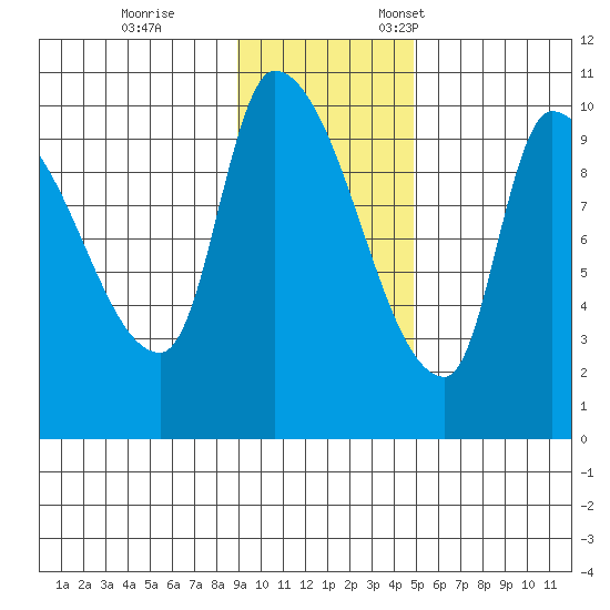 Marmot Bay tide chart for Saturday, November 15, 2025