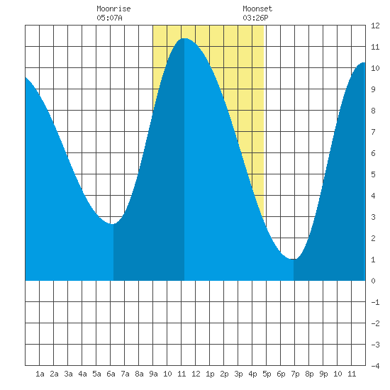 Marmot Bay tide chart for Sunday, November 16, 2025