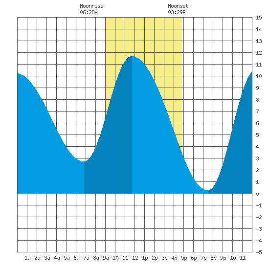 Marmot Bay tide chart for Monday, November 17, 2025