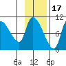 Marmot Bay tide chart for Monday, November 17, 2025