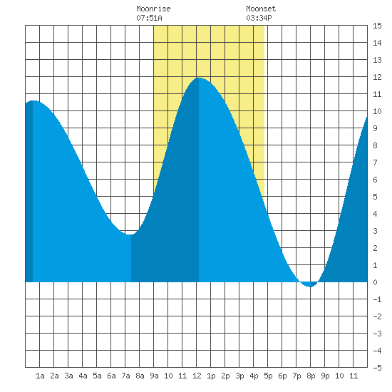 Marmot Bay tide chart for Tuesday, November 18, 2025